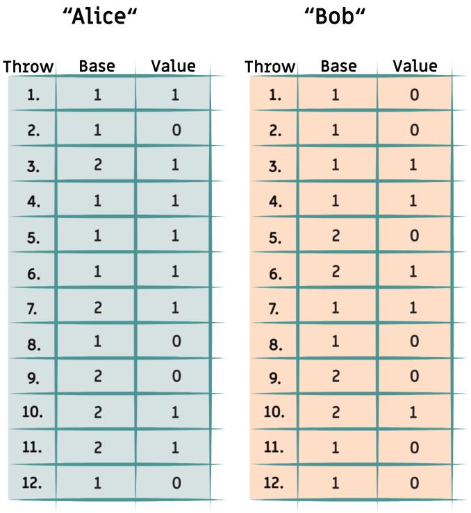 list sheet of Bob and Alice with measurements