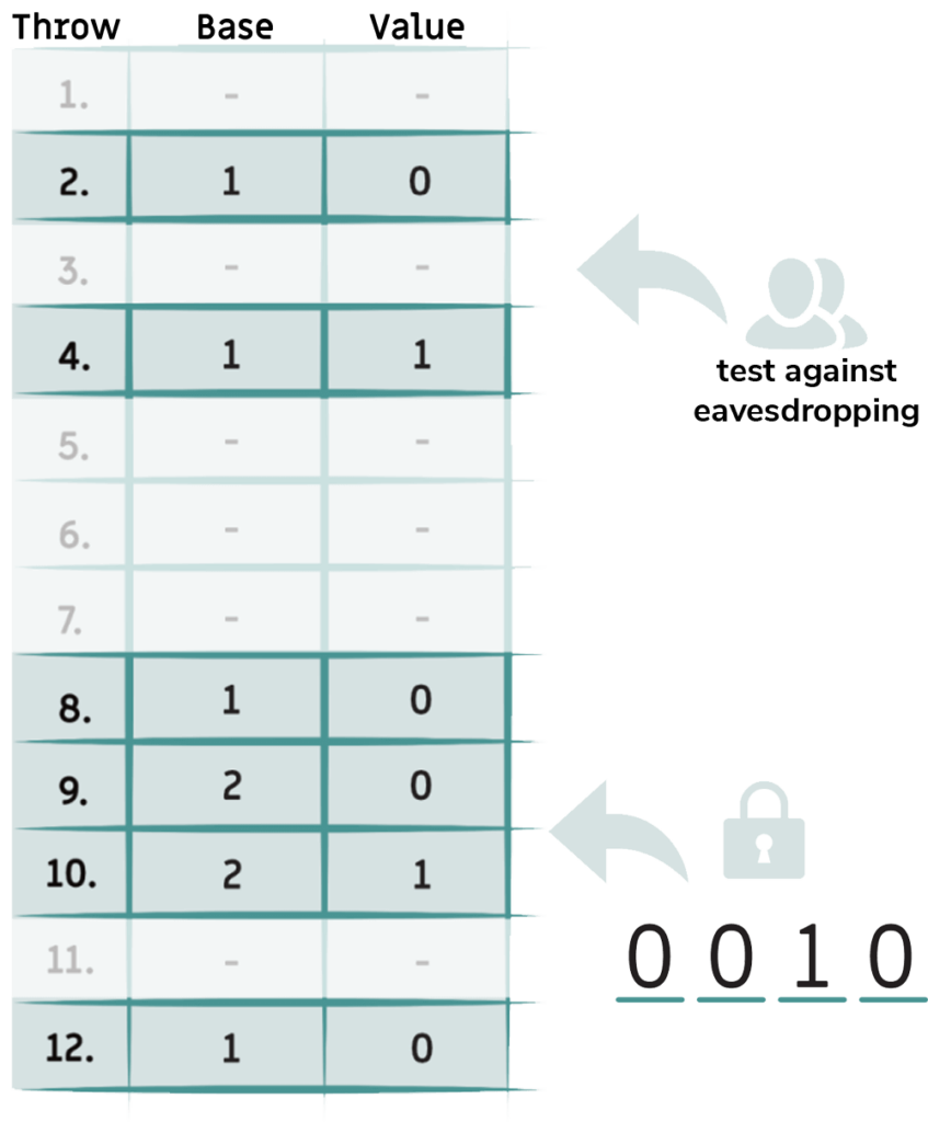 creating the encryption key and the test for the eavesdropper