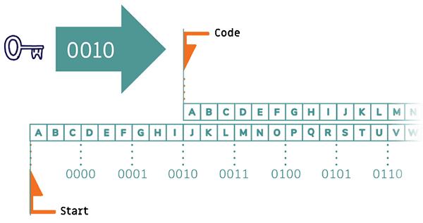 Caeser encryption with list sheets